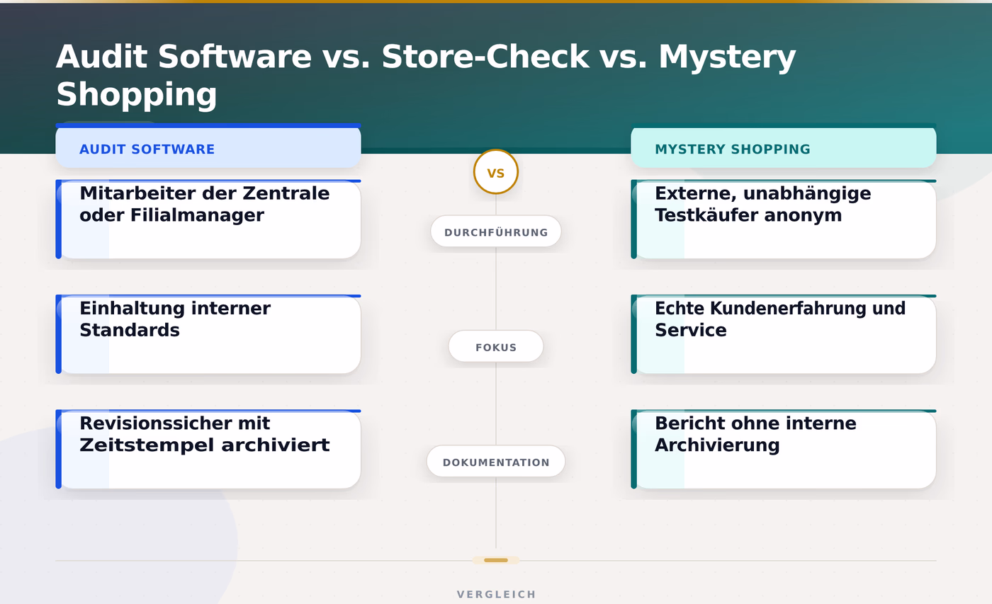 Audit Software vs. Store-Check vs. Mystery Shopping – Audit Software für Filialnetze 2026