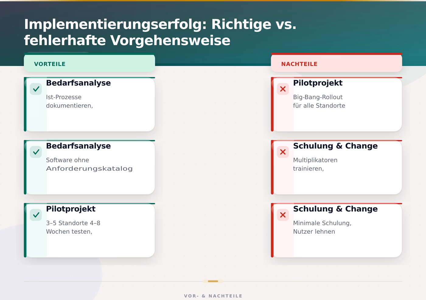 Implementierungserfolg: Richtige vs. fehlerhafte Vorgehensweise – Audit Software für Filialnetze 2026