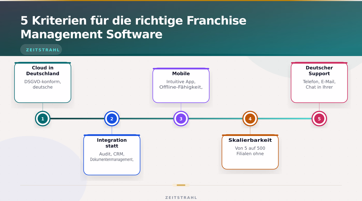 5 Kriterien für die richtige Franchise Management Software – Franchise Management Software für Zentrale