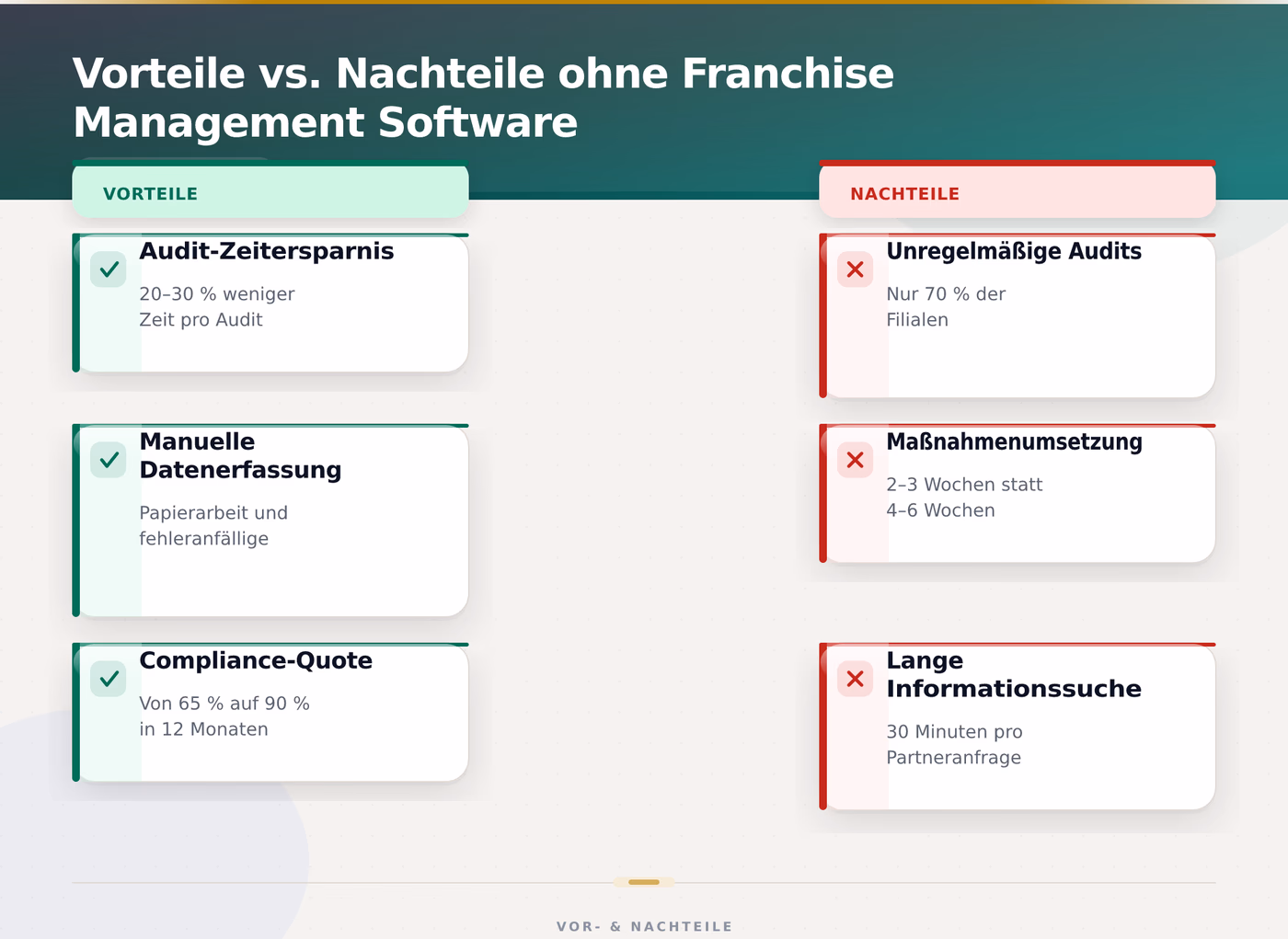 Vorteile vs. Nachteile ohne Franchise Management Software – Franchise Management Software für Zentrale
