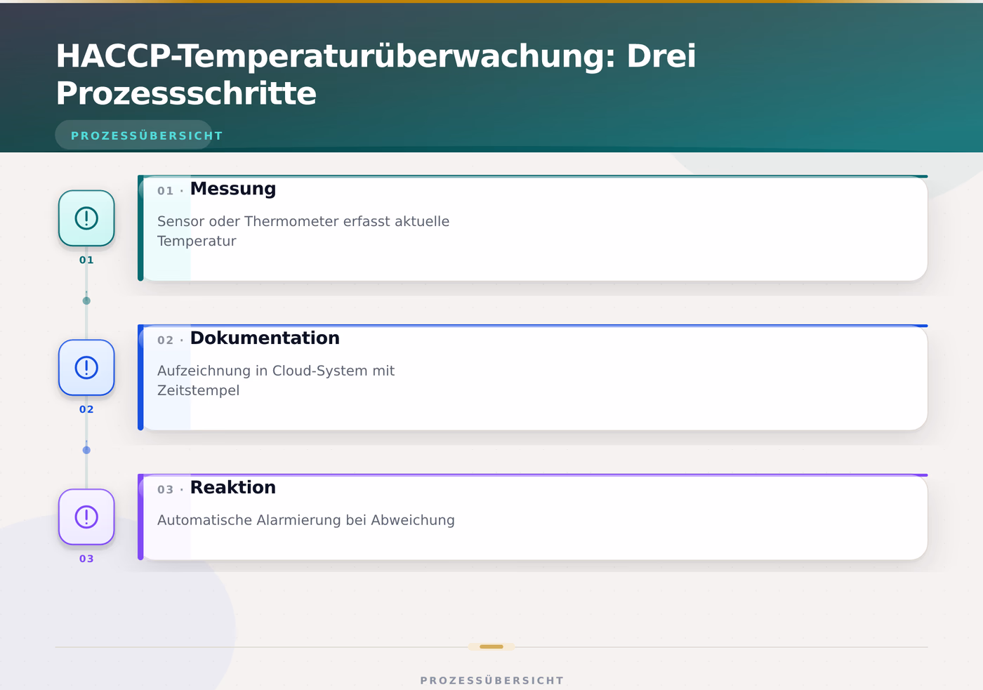 HACCP-Temperaturüberwachung: Drei Prozessschritte – HACCP Temperaturüberwachung Lebensmittel