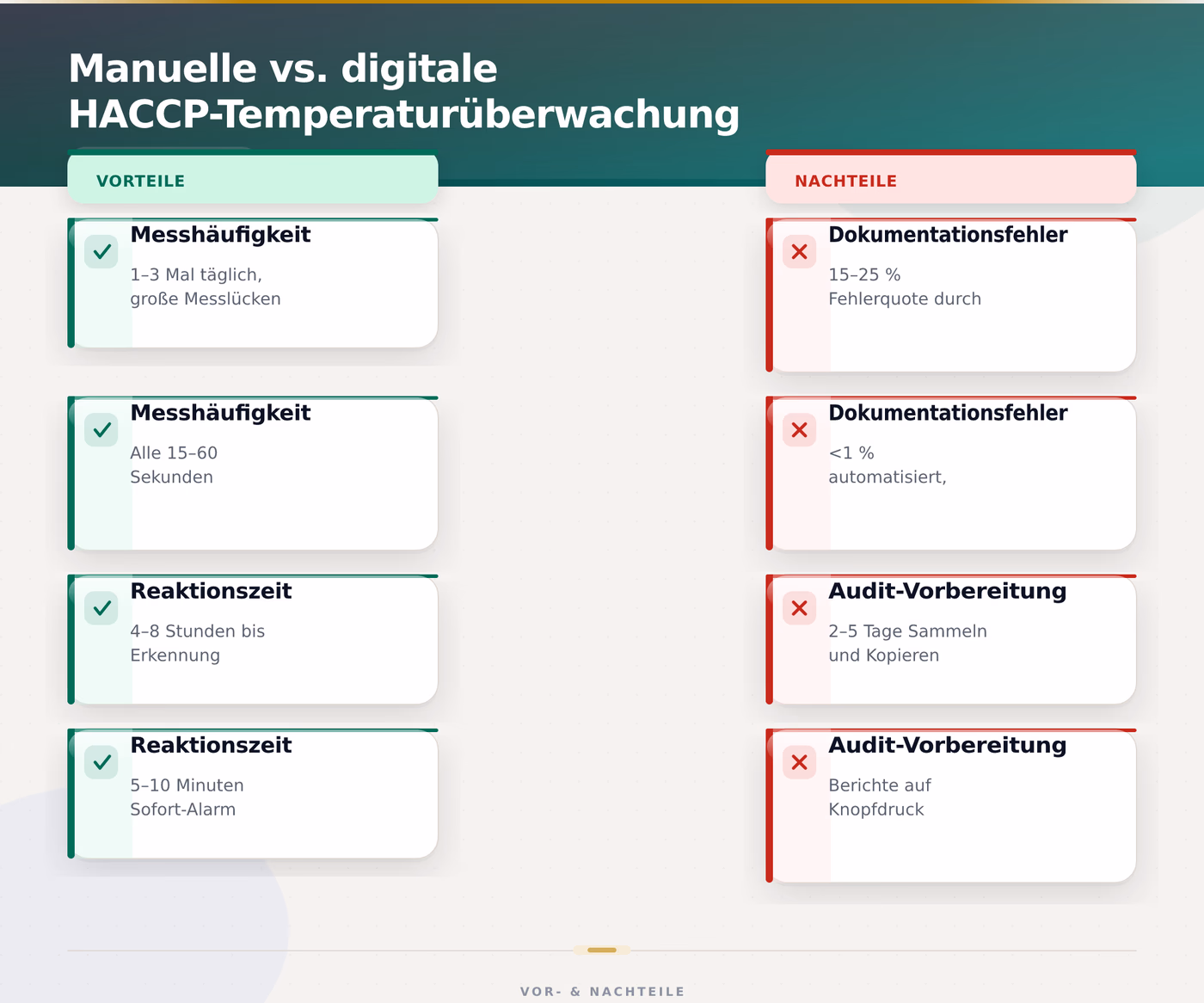 Manuelle vs. digitale HACCP-Temperaturüberwachung – HACCP Temperaturüberwachung Lebensmittel