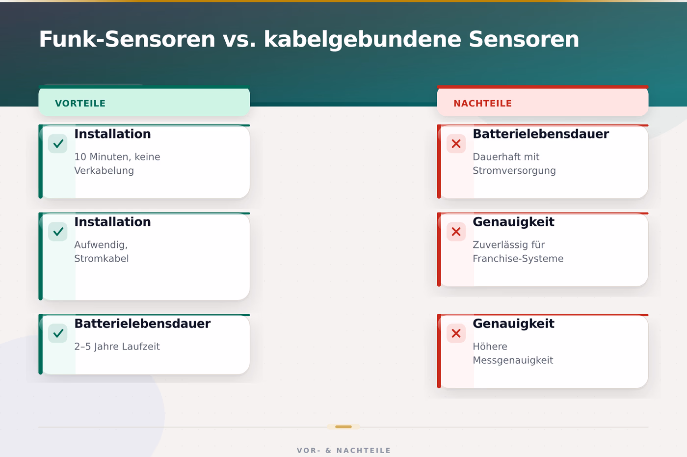 Funk-Sensoren vs. kabelgebundene Sensoren – HACCP Temperaturüberwachung Lebensmittel