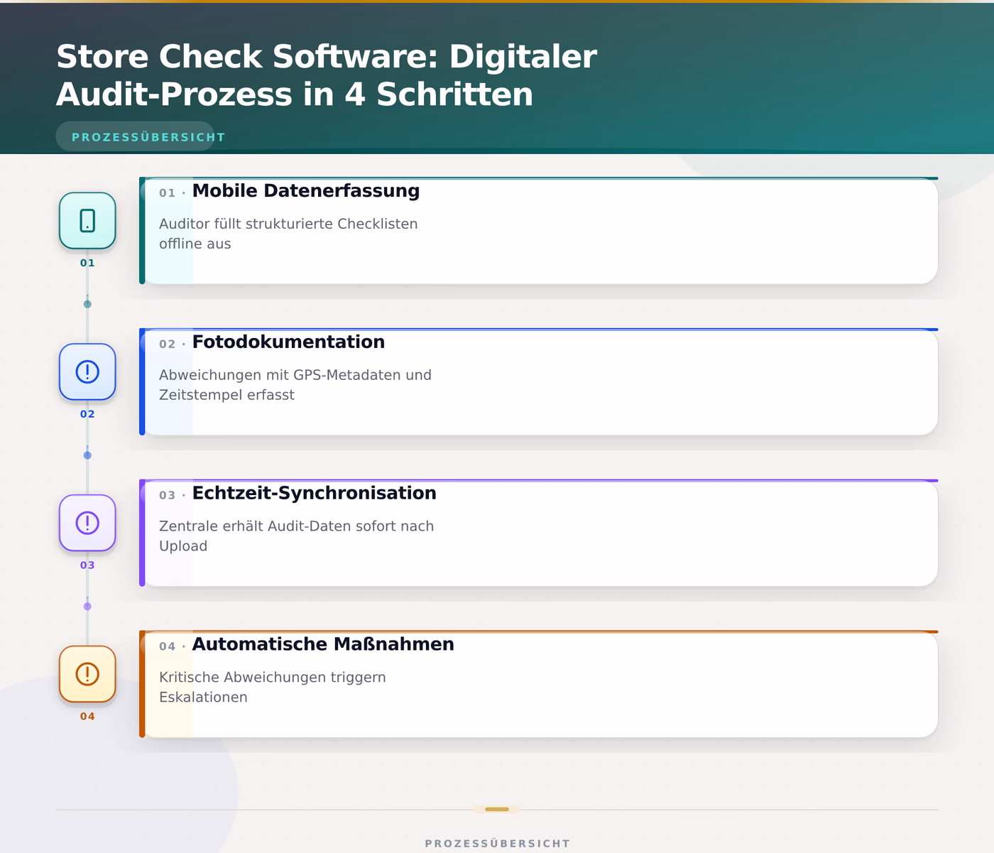 Store Check Software: Digitaler Audit-Prozess in 4 Schritten – Store Check Software digitale Filialaudits