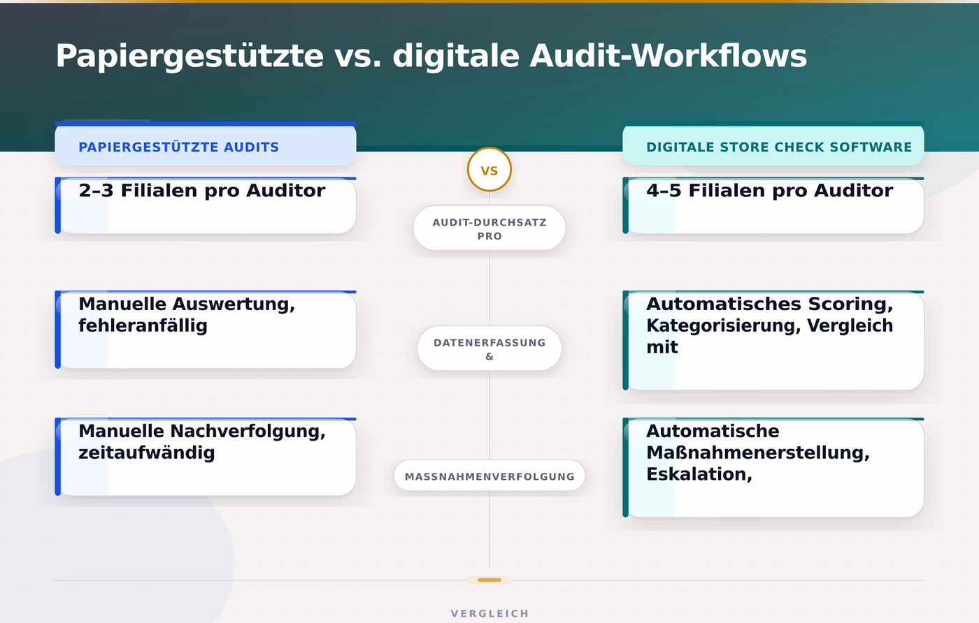 Papiergestützte vs. digitale Audit-Workflows – Store Check Software digitale Filialaudits