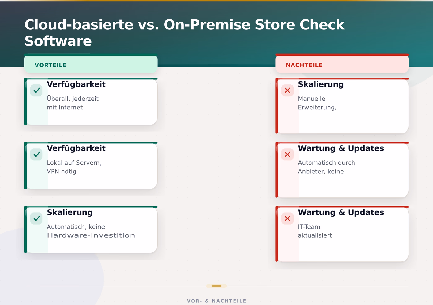 Cloud-basierte vs. On-Premise Store Check Software – Store Check Software digitale Filialaudits