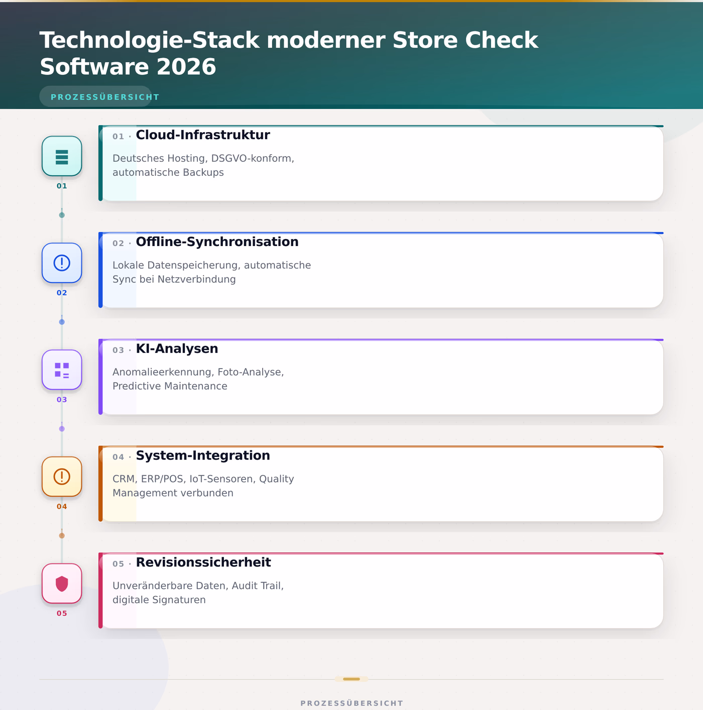 Technologie-Stack moderner Store Check Software 2026 – Store Check Software digitale Filialaudits