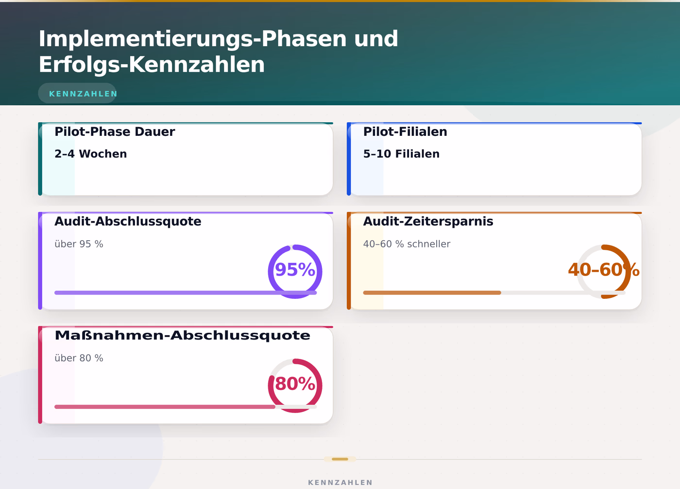 Implementierungs-Phasen und Erfolgs-Kennzahlen – Store Check Software digitale Filialaudits