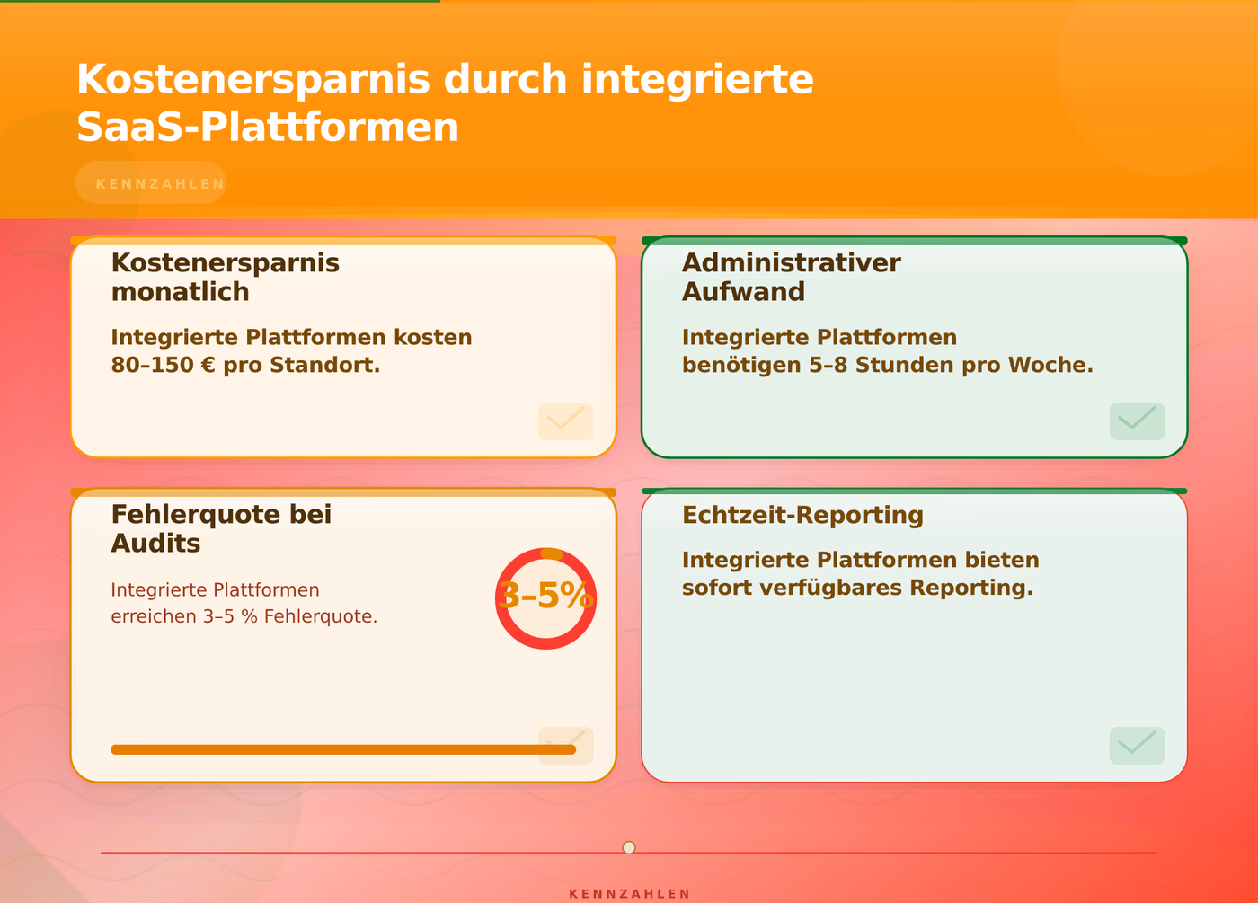 Kostenersparnis durch integrierte SaaS-Plattformen – Wie reduzieren Multi-Site-Unternehmen SaaS-Kosten und Verschwendung?